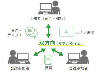 Teams会議は双方向性