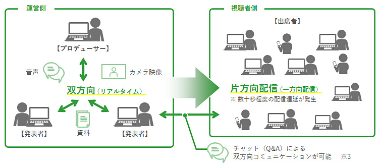 Teamsライブイベントは片方向配信（一方向配信）