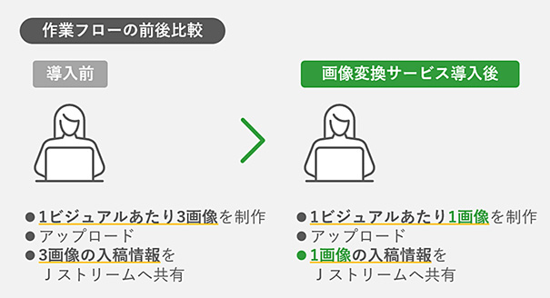 画像変換サービス導入前後の作業フロー比較