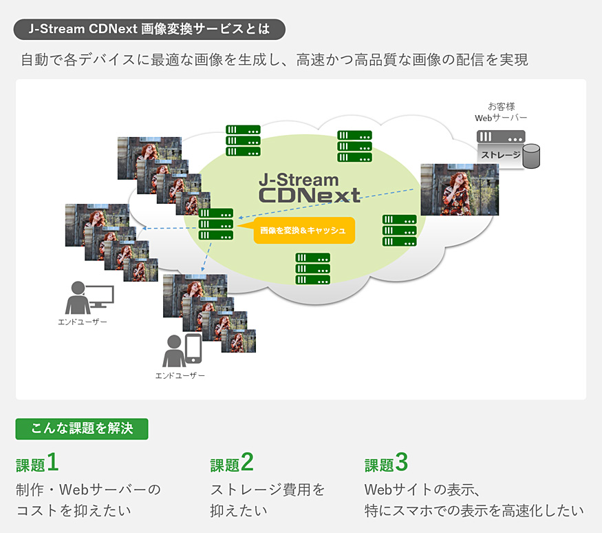 J-Stream CDNext 画像変換サービスは、自動で各デバイスに最適な画像を生成し、高速かつ高品質な画像の配信を実現します。下記のような課題解決におすすめです。「制作・Webサーバーのコストを抑えたい」「ストレージ費用を抑えたい」「Webサイトの表示、特にスマホでの表示を高速化したい」