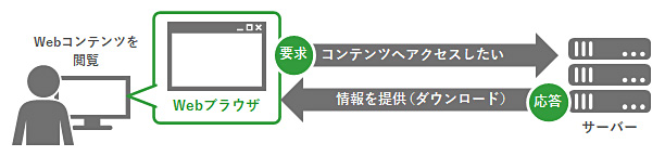 Webコンテンツ閲覧とサーバーの関係