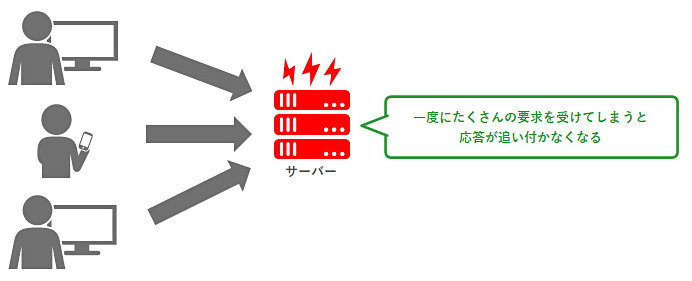 サーバーにアクセスが集中した場合のイメージ図