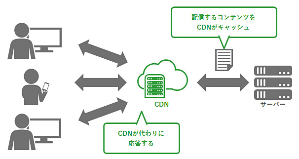 CDNとサーバー、クライアントの関係図