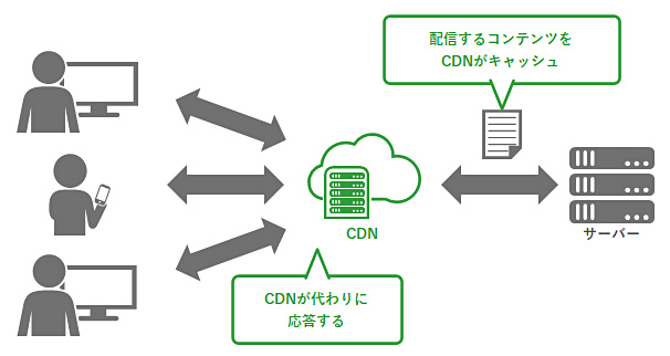 CDNの役割