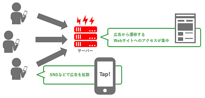 広告キャンペーンでサーバーにアクセス集中が起こるイメージ図