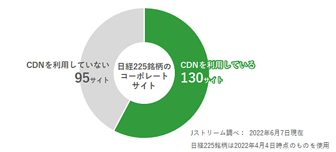 日経225銘柄のコーポレートサイトのうち、CDNを使用している割合のグラフ