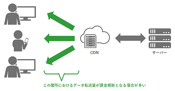 データ転送量による課金根拠の説明図