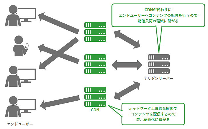 CDNの一般的なメリットを示す図