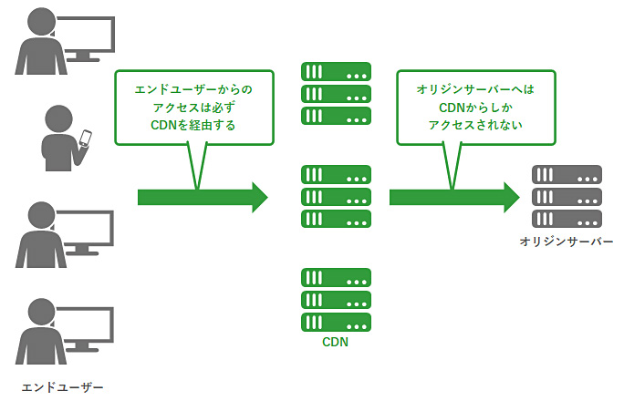 CDNとエンドユーザーのアクセスの関係を説明する図