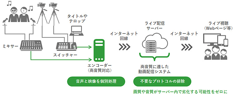 高音質でのライブ配信の機材構成図