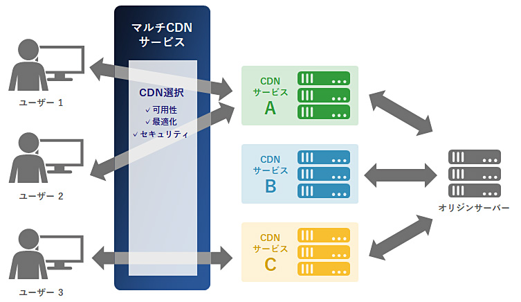 マルチCDNサービスの利用イメージ図