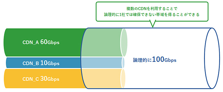 マルチCDNなら複数のCDNを利用することで論理的に1社では確保できない帯域を得ることができる