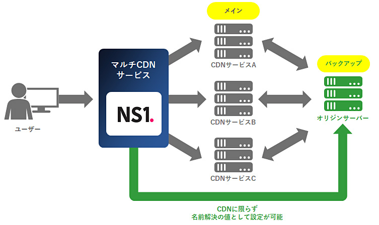 メインでCDN、バックアップにオリジンサーバーという使い方もできるマルチCDNサービス「Ns1」