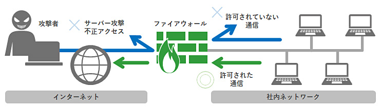 ファイアウォールの働き