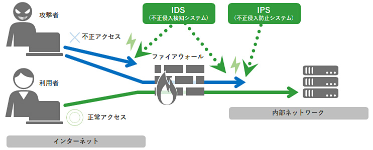 ファイアウォール、IDS・IPSを併用した場合