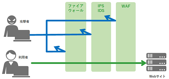 複数のシステムやソフトを組み合わせたセキュリティ対策