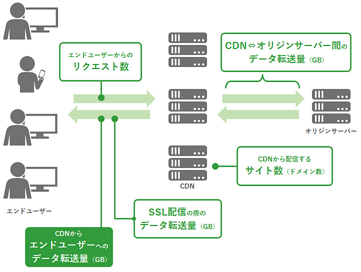 CDNサービスの主な課金ポイントの全体像