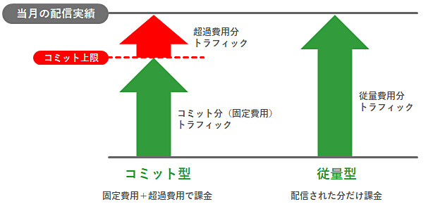 コミット型と従量型の違いの図