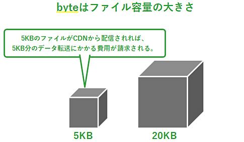 byteについて説明した図（byteはファイルの容量を表す）