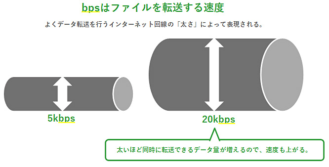 bpsの説明図（bpsはbit per secondの略で、1秒間あたり何bitのデータを転送したか（転送できるか）を表す）