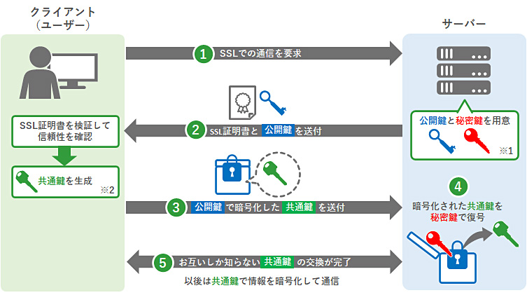 SSLによる暗号化通信の仕組み。一対の共通鍵を秘密裡に共有することで機密性を保つ。 