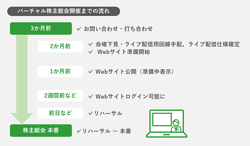 バーチャル株主総会開催までの流れ