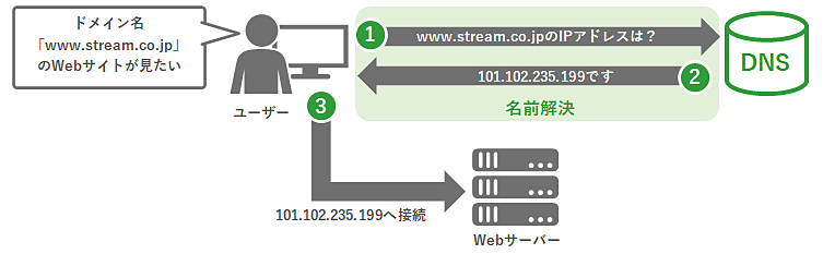 DNSがドメイン名とIPアドレスの対応付けを行うシステムであることを図示