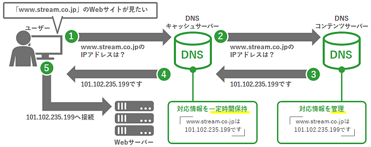 DNSコンテンツサーバーと DNSキャッシュサーバーの役割の図