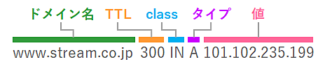 DNSレコードの記述例