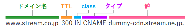 CNAMEレコード記述例