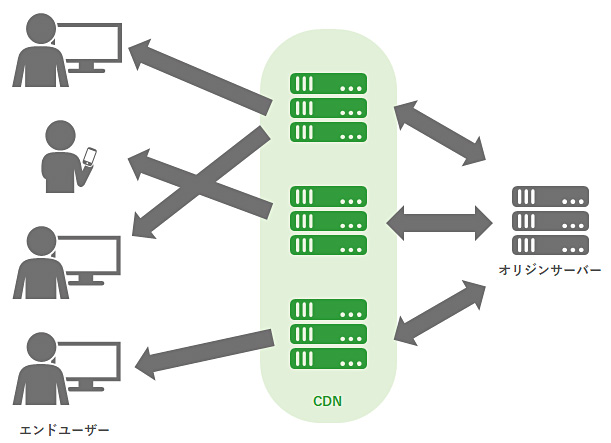 CDNの設置イメージ