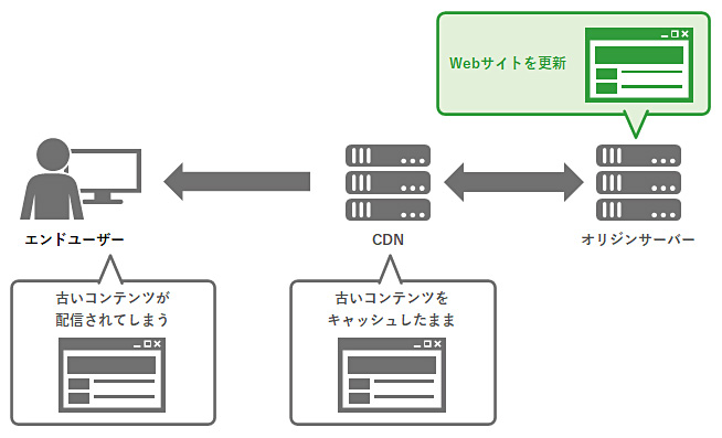 ユーザーに対して古いコンテンツを配信してしまう例