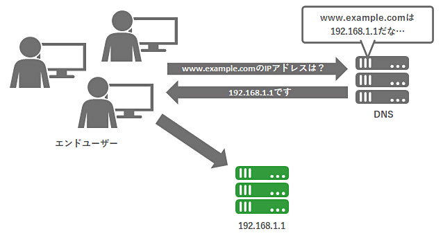 DNSを用いたアクセスのイメージ図