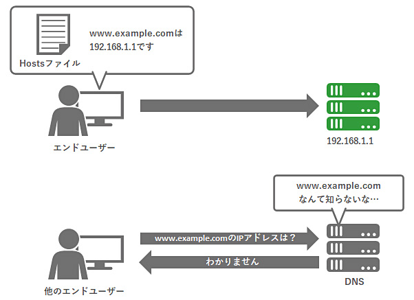 Hostsファイルを用いたアクセスのイメージ図