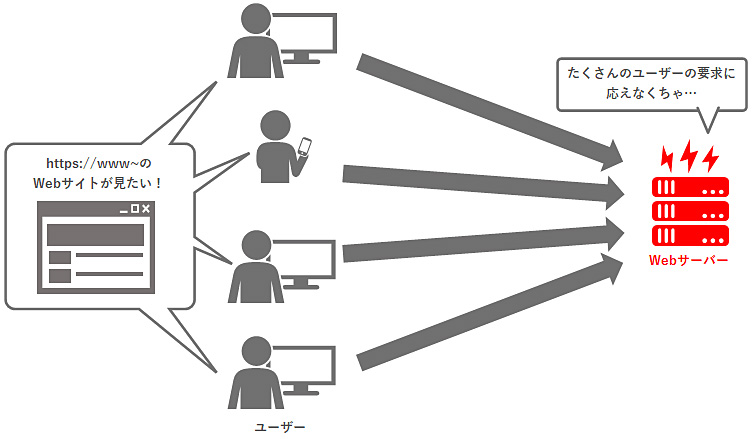 アクセス集中によりダウンするWebサーバーの図