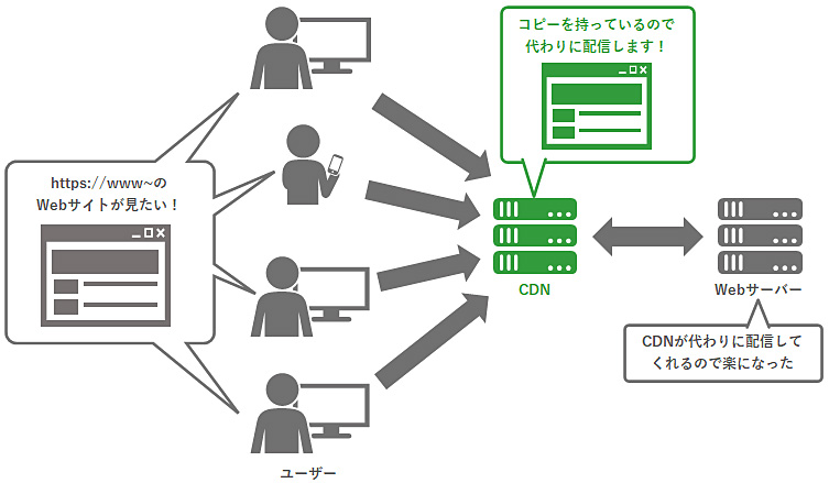 CDNがあることにより、アクセス集中でもダウンしないWebサーバーの図