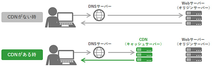 CDNのある時／ない時の図