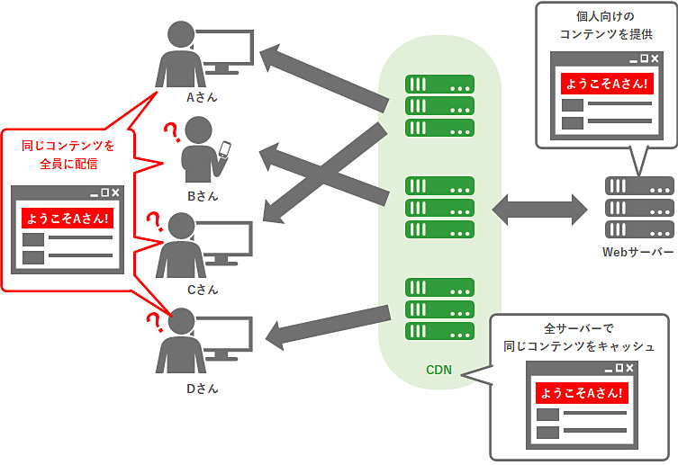 CDNの初期設定ミスにより、Aさん向けのコンテンツをBさんにも配信してしまう例