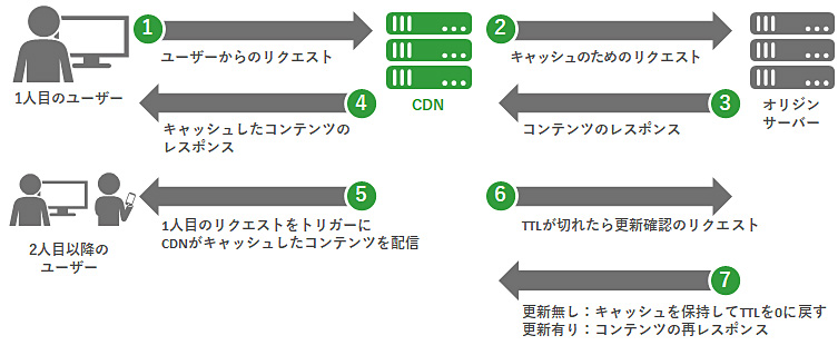 Ｊストリームの提供するCDNの配信の仕組み