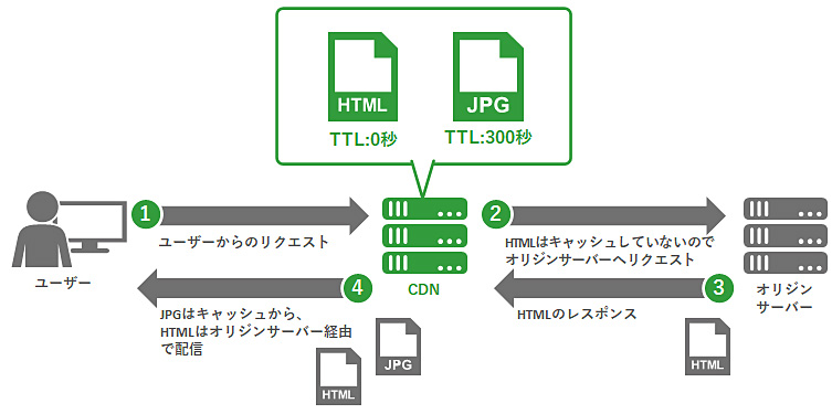 ファイルフォーマット「html」のみキャッシュを保持しない場合の流れ