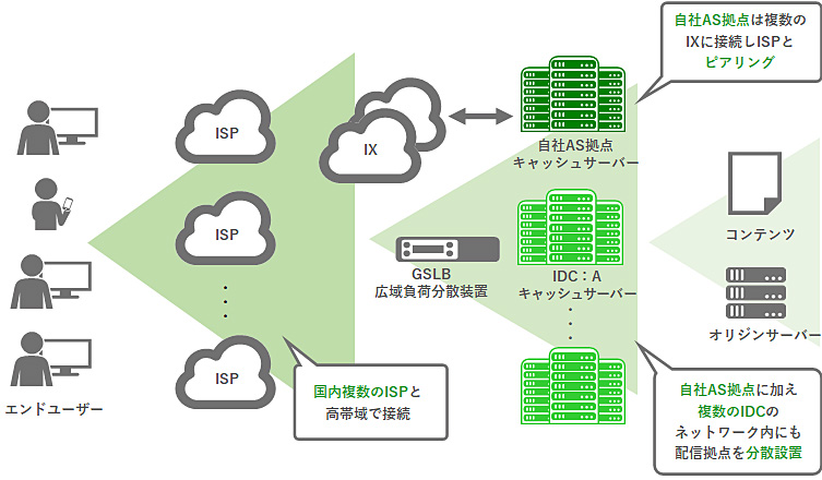 Ｊストリームが提供するCDNサービスのネットワーク概要