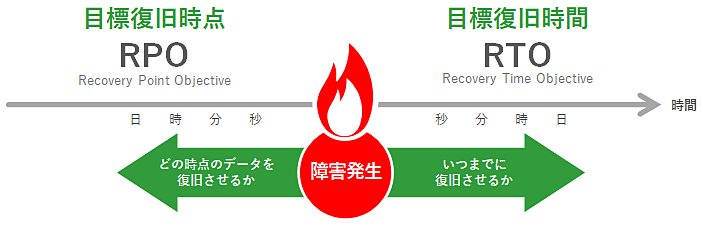 目標復旧時点（RPO）と目標復旧時間（RTO）を説明した図