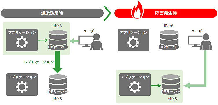 データベースのレプリケーションを説明した図