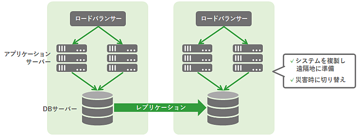 マルチサイト（システムの複製）を説明した図