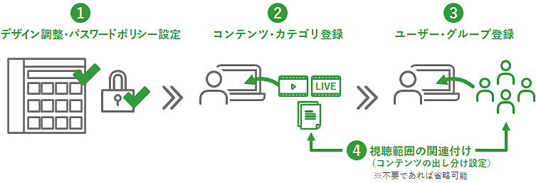 ポータルサイト作成・公開のステップ