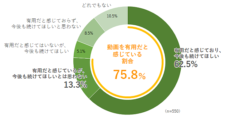 グラフ（7割以上の方が業務の中で視聴する動画コンテンツを有用だと感じていると回答）