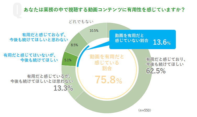 グラフ（動画を有用だと感じていない割合　13.6％）