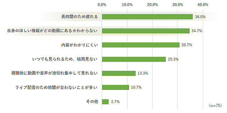グラフ（動画コンテンツのどのような点を有用ではないと感じていますか？）