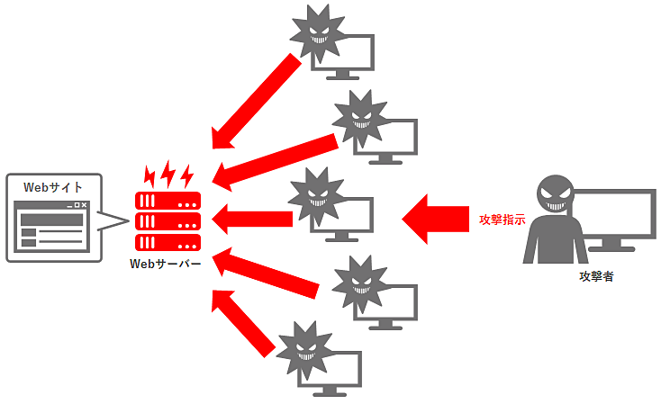 DDoS攻撃のイメージ図