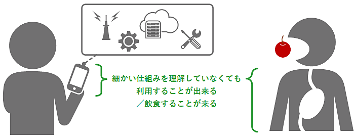 インターネットに接続されて情報を取得するイメージ